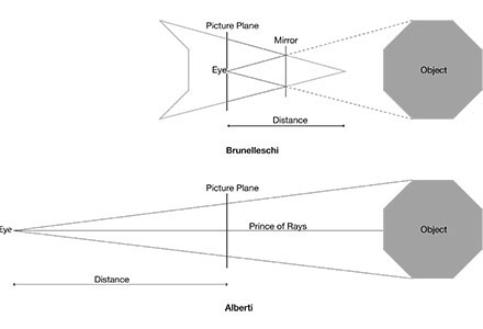 Brunelleschi's and Alberti's perspective schemata